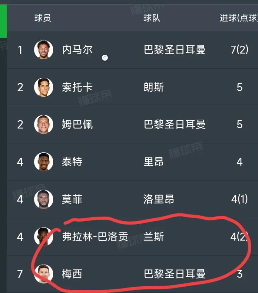 超越梅西助攻有多难,超越梅西的球员内马尔