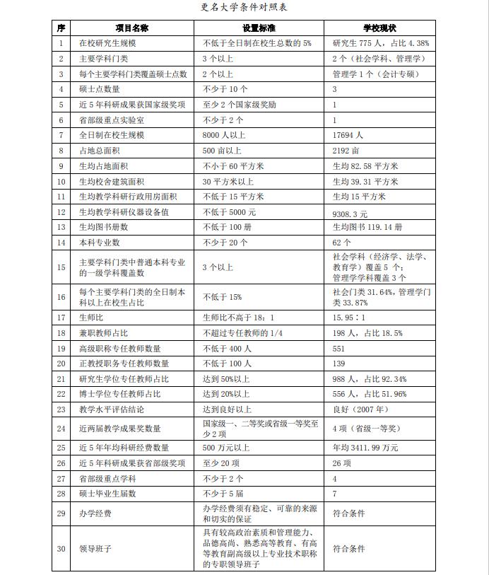 湖北经济学院2027年更名大学，现有条件6项不达标，更名成什么呢