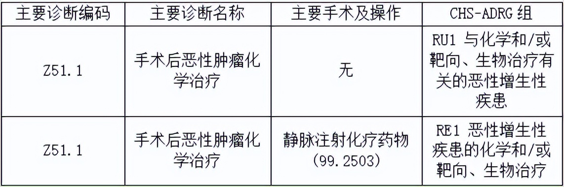 剖析经典案例，解决DRG常见入组错误问题