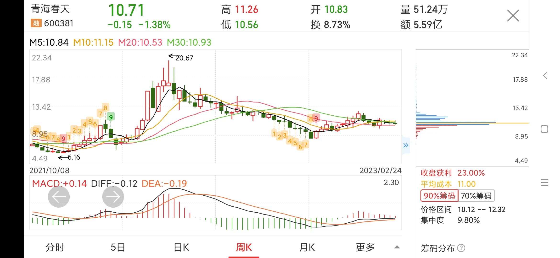 600381青海春天目标价,600381青海春天十大股东
