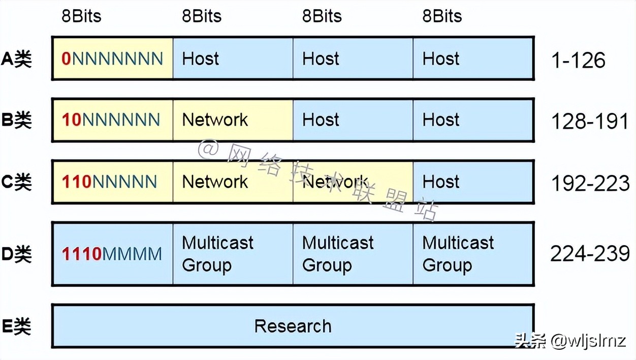 子网划分可以防止ip冲突吗,子网划分abc类地址