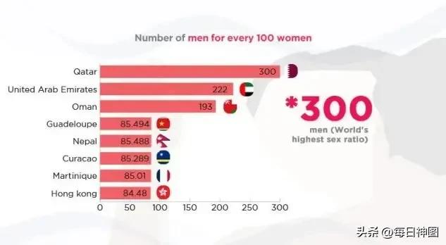 卡塔尔男女比例,卡塔尔男女失调的原因