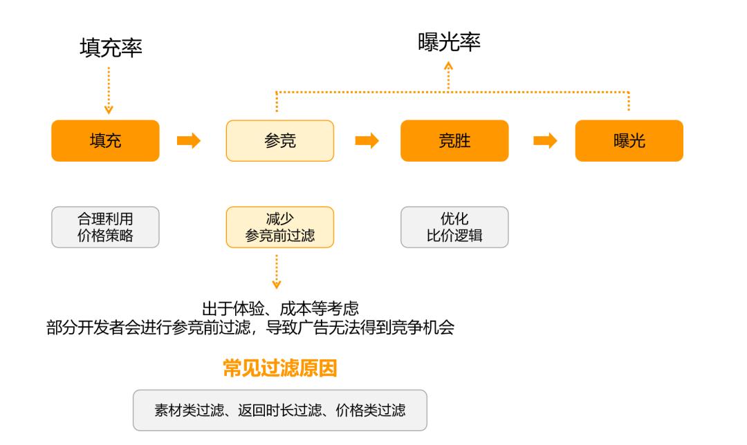 优加产研|新闻资讯类APP变现效率提升，看这篇就够了！