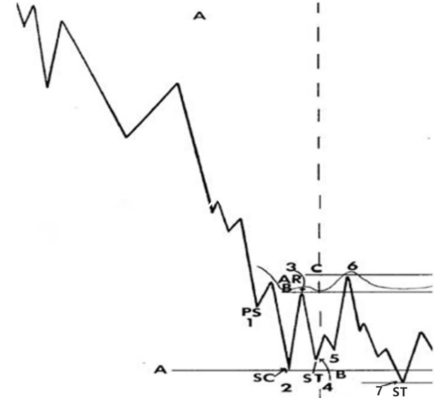 威科夫控盘法,威科夫控盘法基础篇01期
