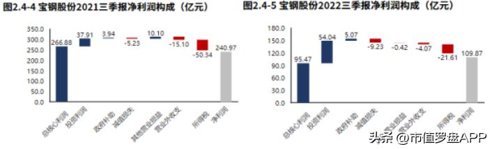 宝钢股份2月15日分析,宝钢股份2023四季度业绩