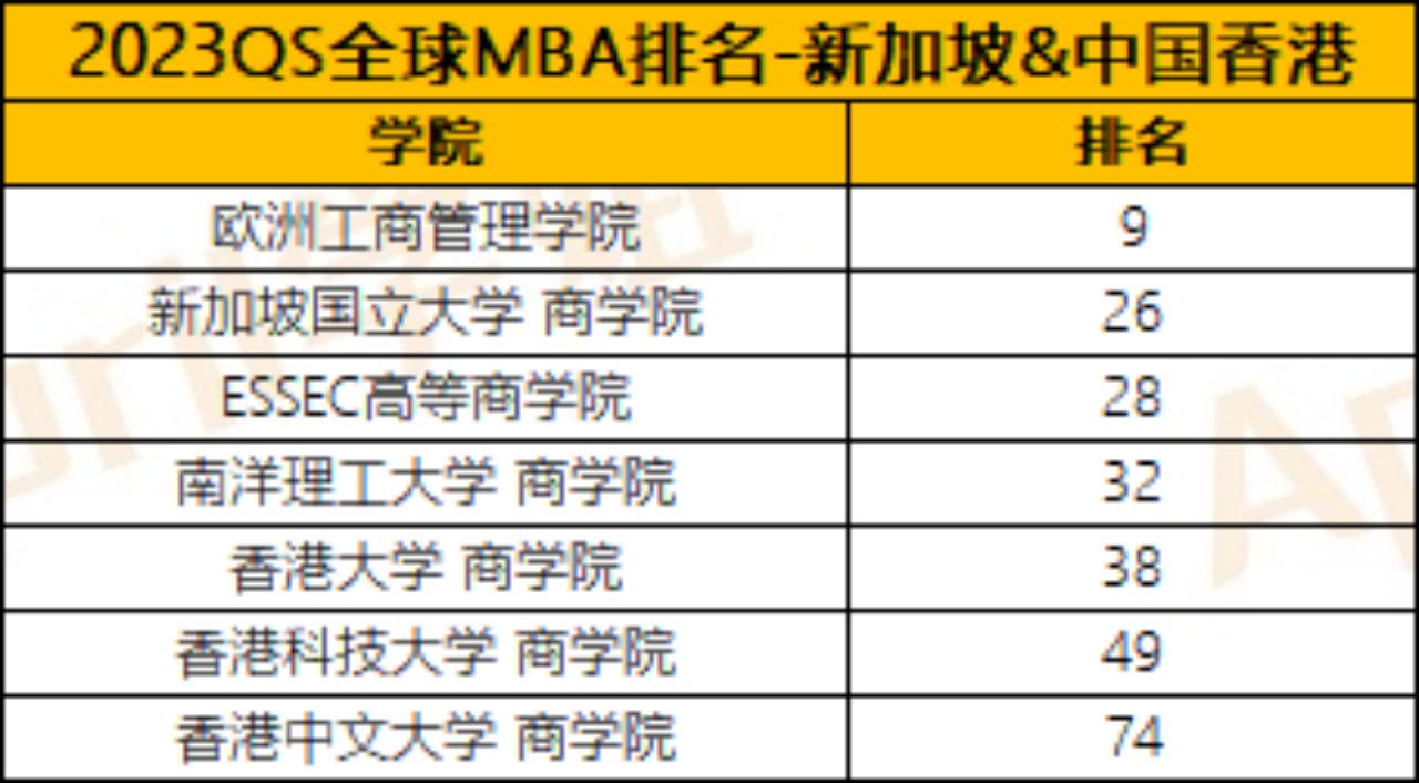 热点聚焦|这份最新公布的QS商科硕士排名，可作商科选校参考