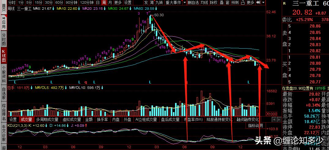 三一重工，京东方A,TCL科技复盘：震荡调整，何时迎布局机会