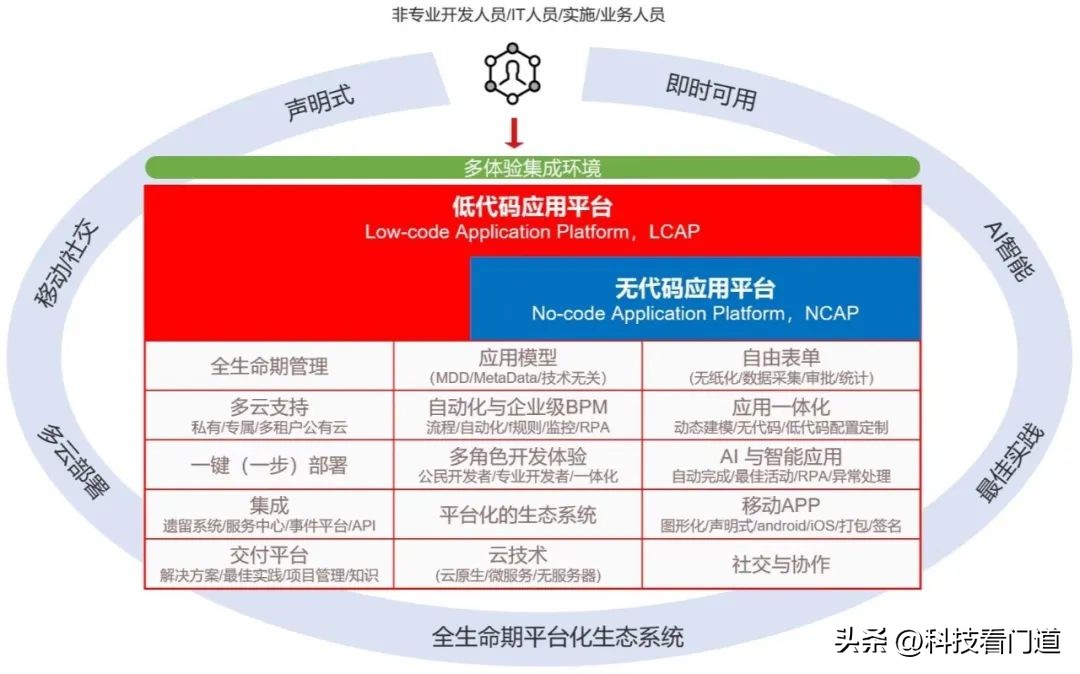 用友低代码开发平台收费吗,用友有低代码开发平台吗