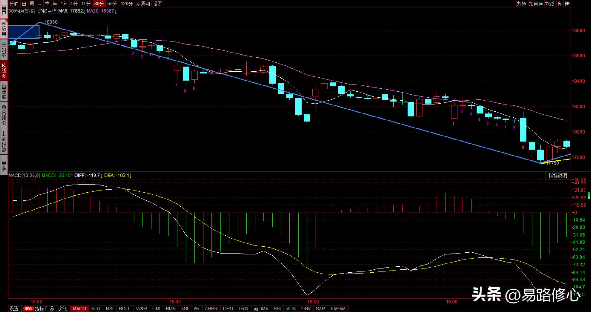 缠论长期均线和短期均线划分,缠论第一类买点买入后的均线走势