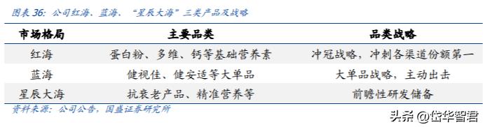 汤臣倍健硒元素补充剂,汤臣倍健营养产业