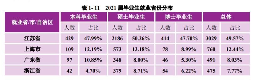 *京大南**学：2021届毕业生去向落实率98.60%！厉害了，南大
