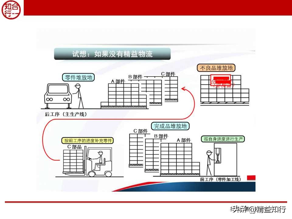 精益物流与物料配送,什么是精益物流