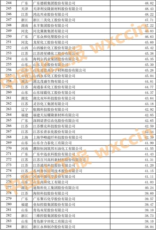 中国石油和化工500强排名,2023中国石化企业500强排行榜