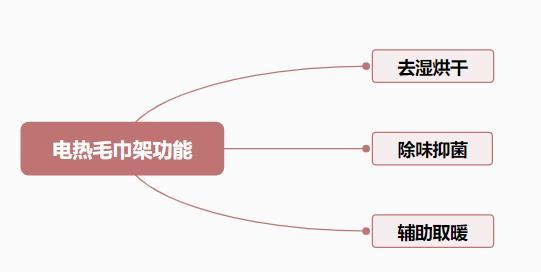 毛巾架选购技巧有哪些,2022电热毛巾架测评推荐