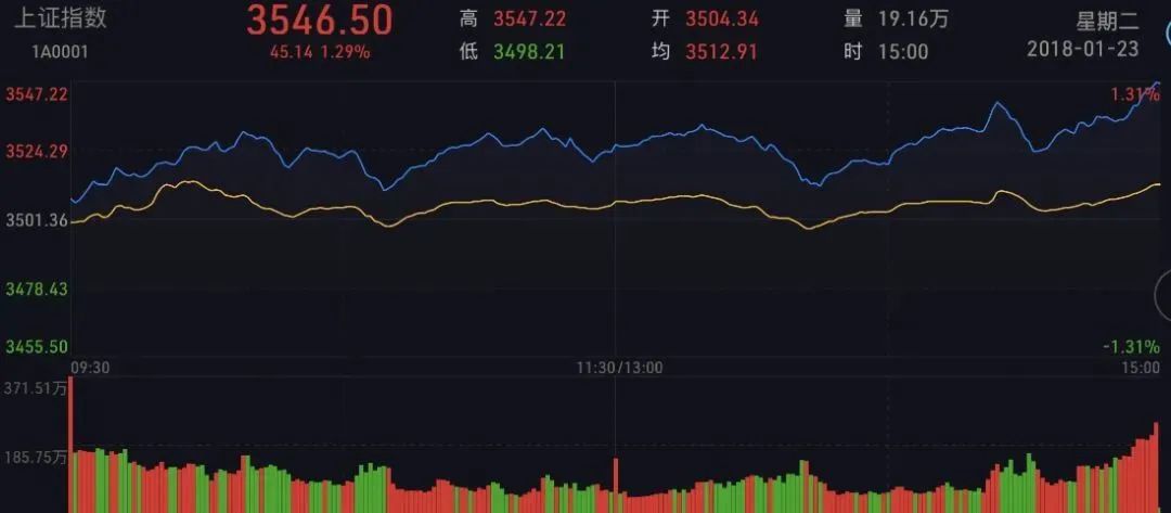 如何看懂分时图的秘密,3分钟彻底搞懂分时图