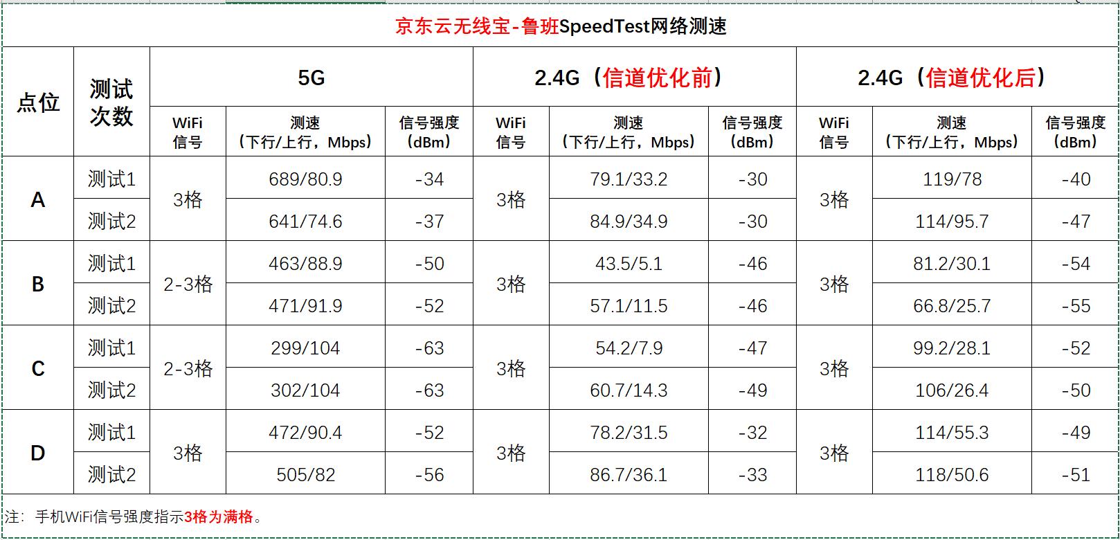 京东云无线宝鲁班版的功率多少,京东云无线宝鲁班mesh