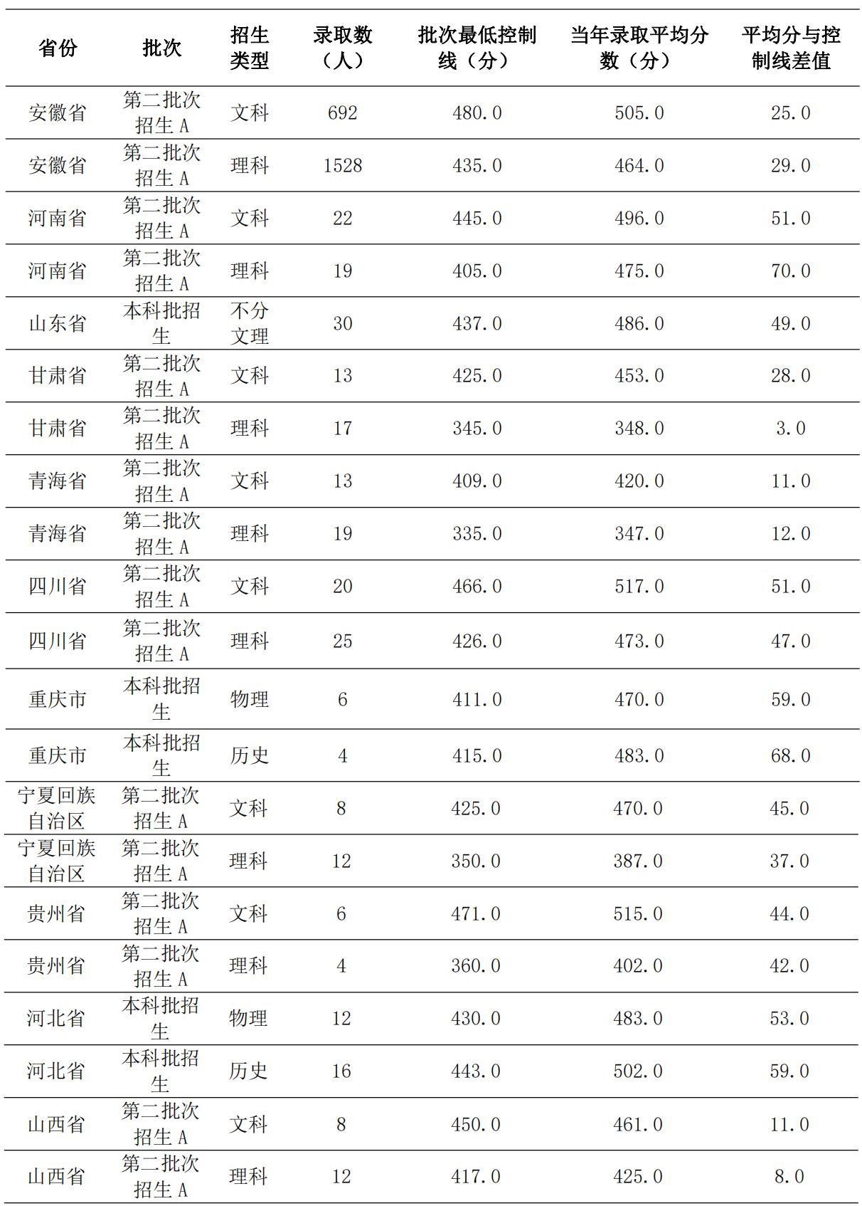 亳州学院安徽省,亳州学院是什么时候专升本的