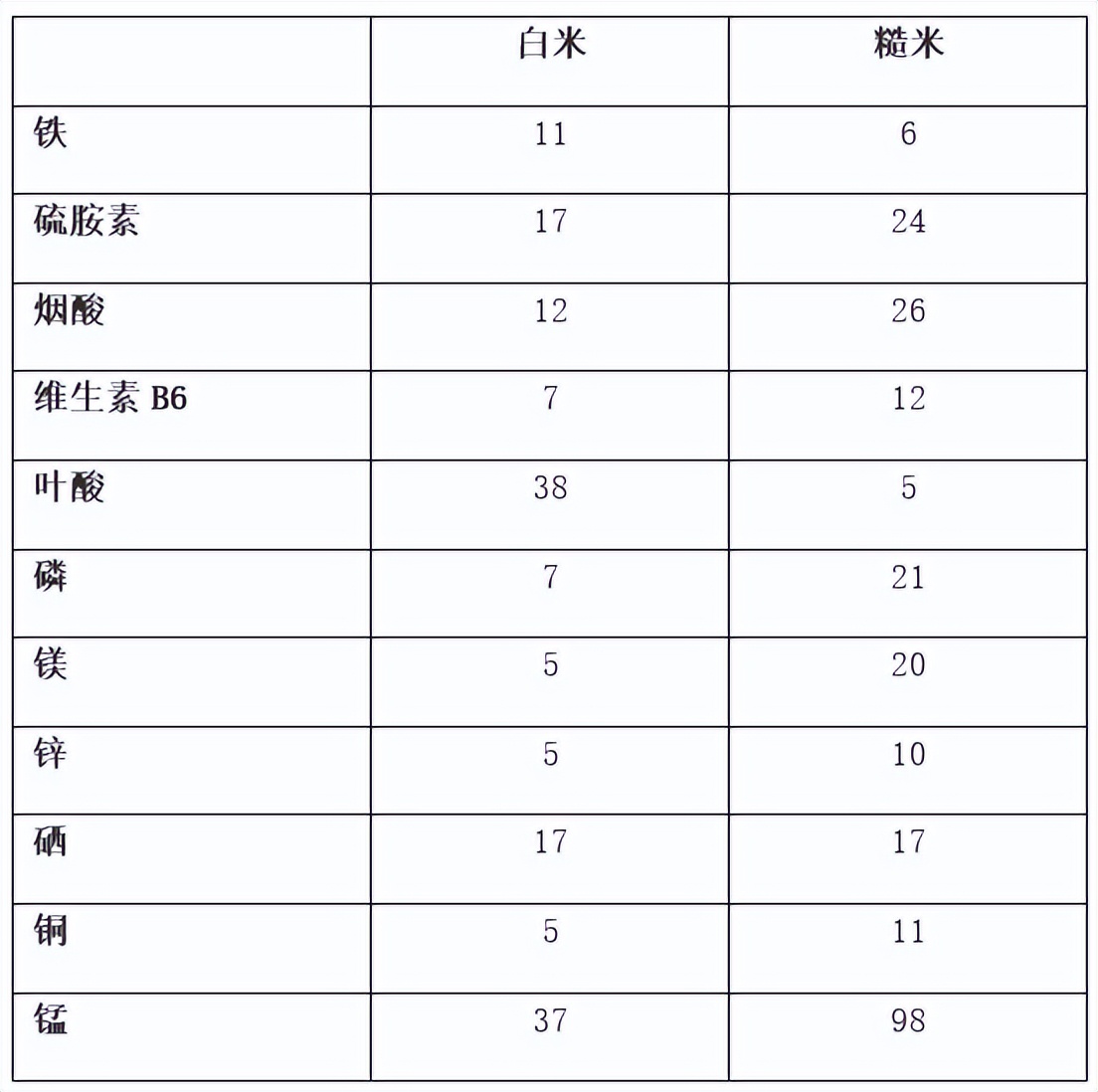 糙米和白米的配比,白米碳水vs糙米