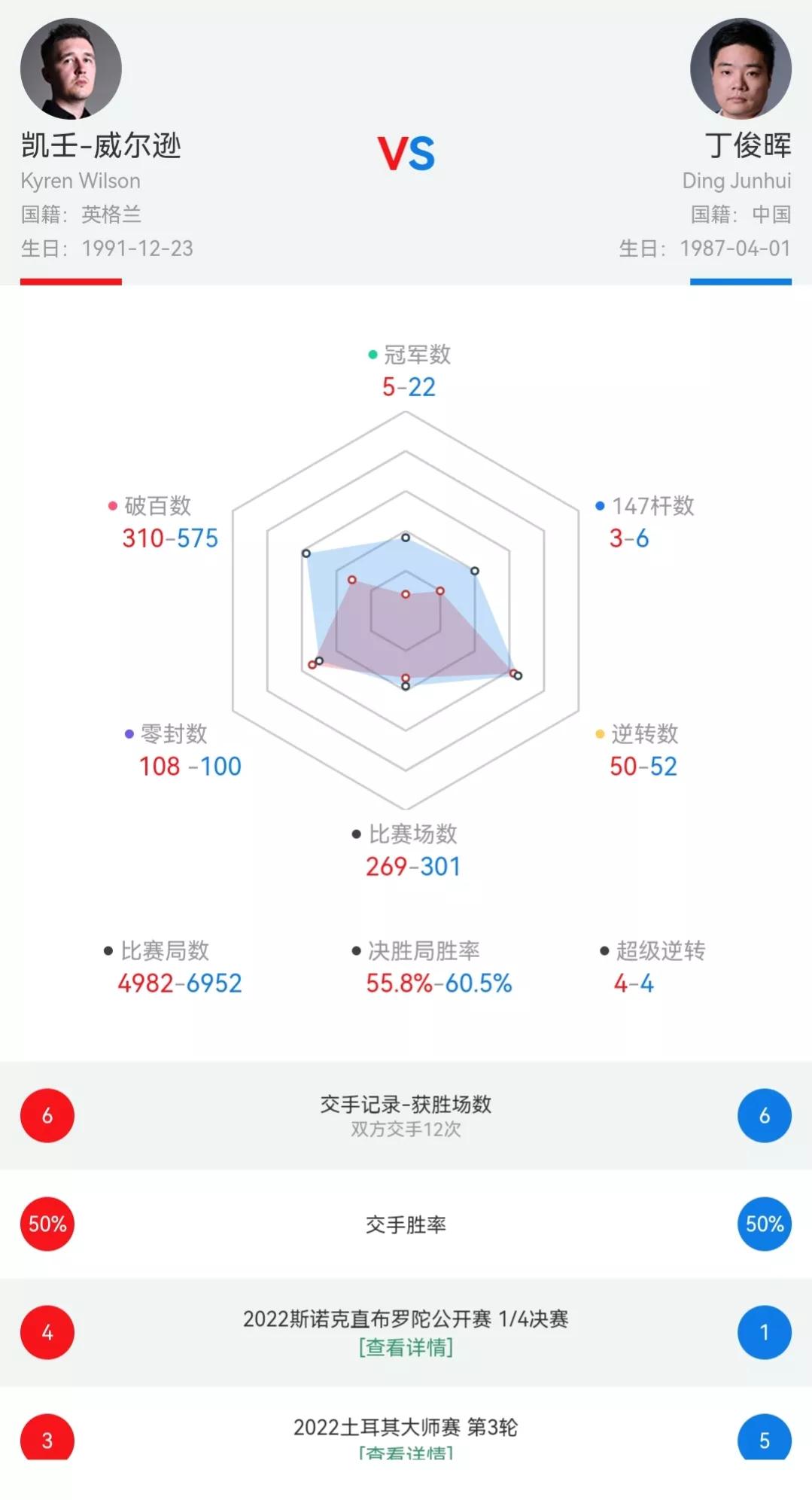 威尔逊和丁俊晖目前排名,丁俊晖与威尔逊的赛程