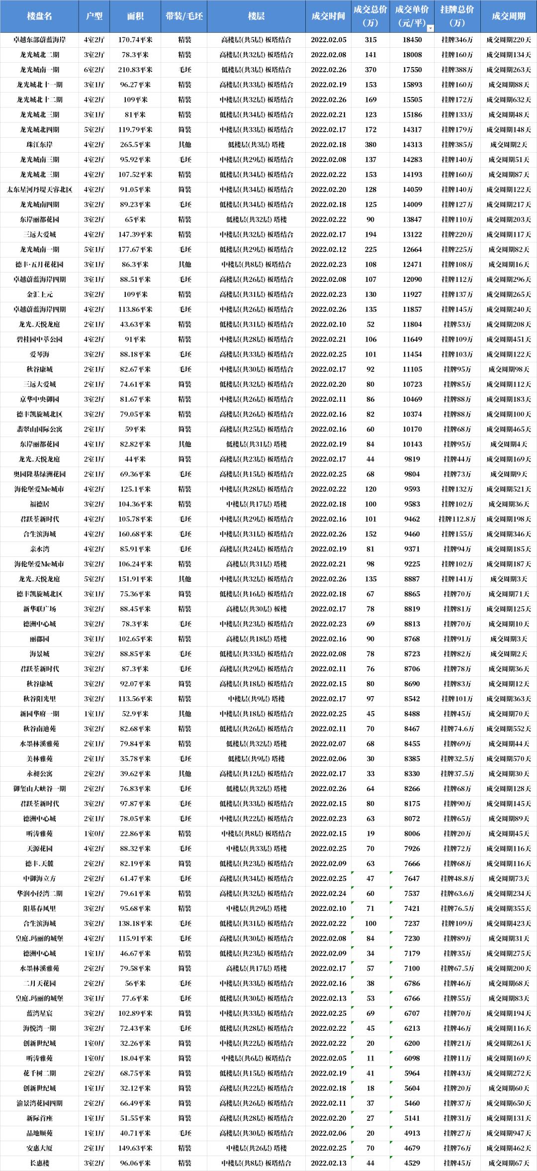 二手房1万左右惠州房源,惠州二手房比最高价下跌了多少