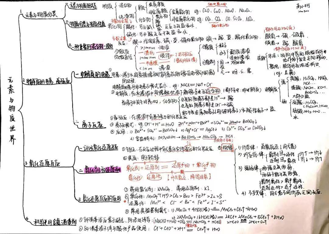 优等生都懂的高分思维导图,分享一下学生思维导图