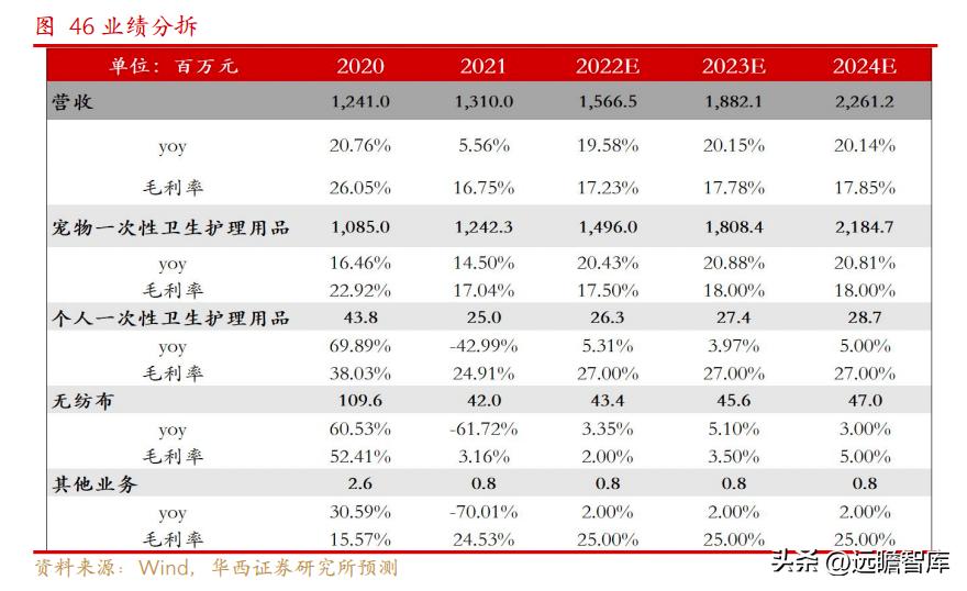 依依股份是宠物用品的龙头企业 (宠物一次性卫生护理用品上市公司)