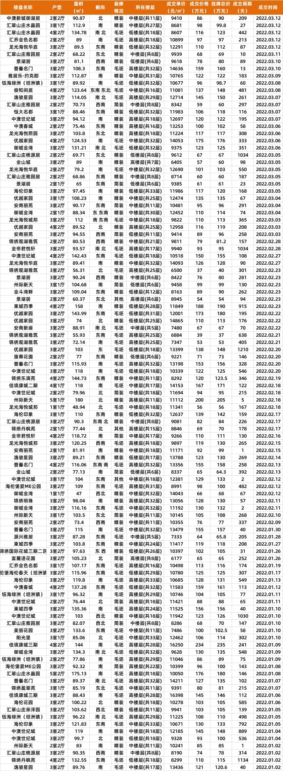 中山2021成交多少二手房,中山近期商品房成交价