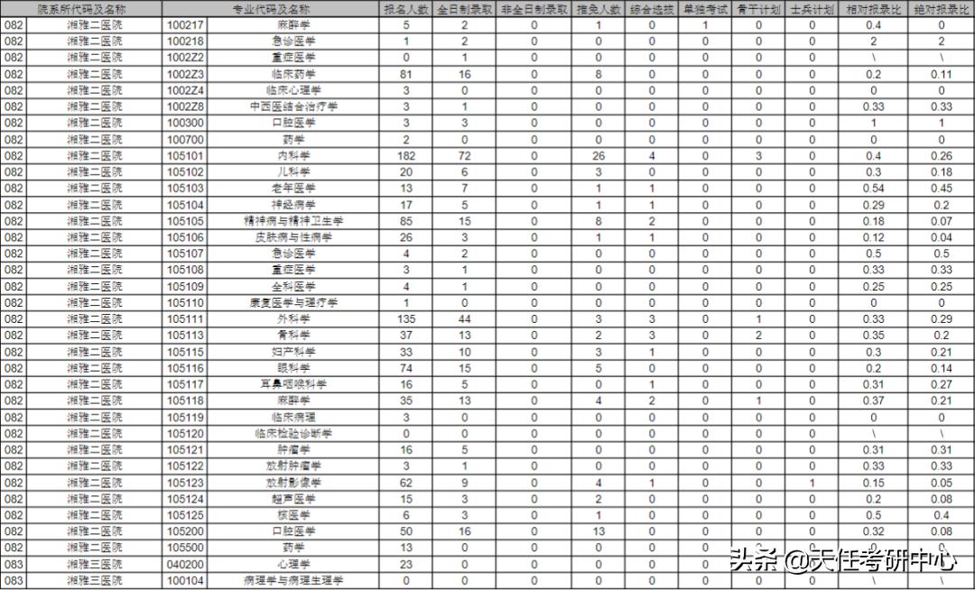 23考研择校｜中南大学研究生考试2021年报录比情况