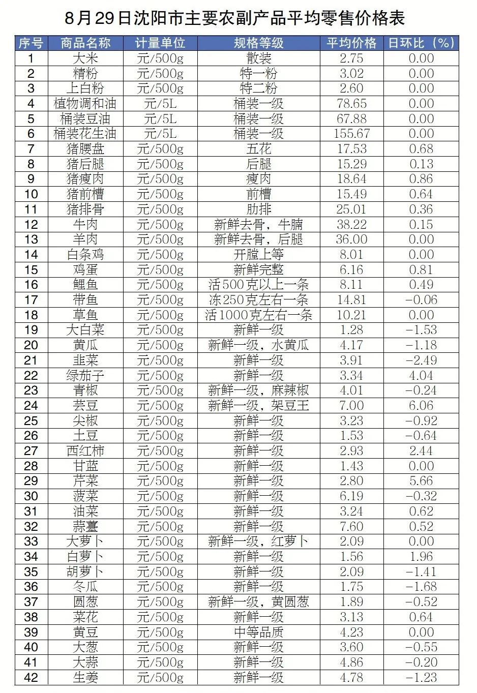 保供农副产品稳价,市中心城区农副产品价格