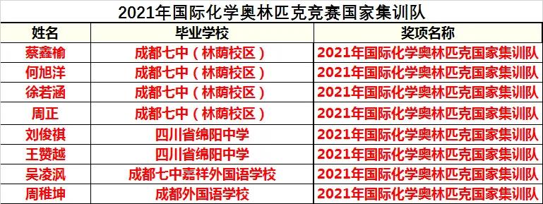 2023年化学奥林匹克竞赛集训队,历届国际化学奥林匹克竞赛