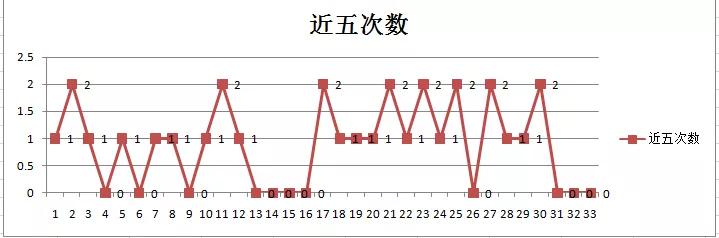 双色球2022047期蓝码走势,双色球2022047期走势