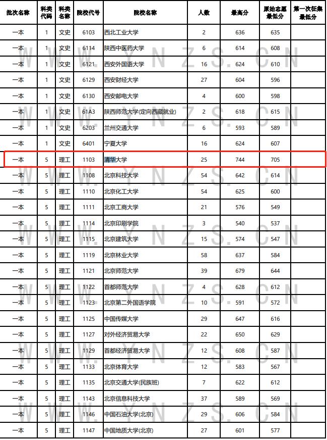 2021华中科技大学云南录取分数线,2019华中科技大学录取分数线云南