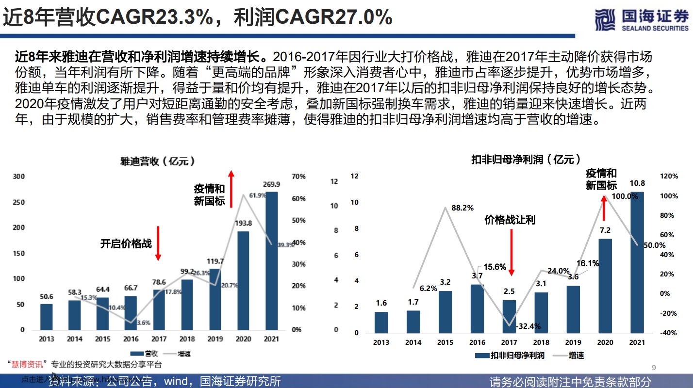 雅迪电动车2022年营收多少亿,速度与激情9雅迪片段
