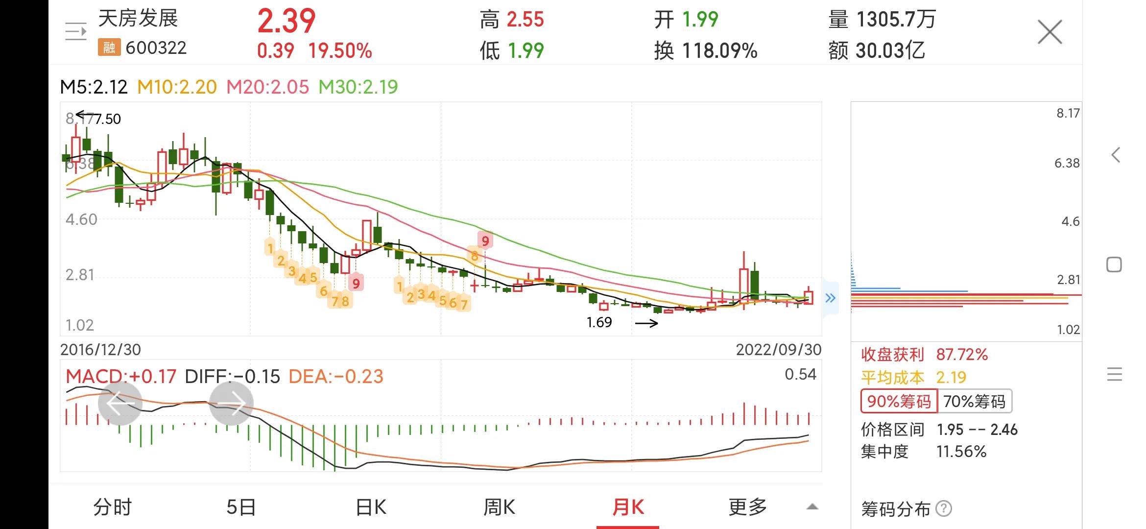 房地产利好个股最新消息,天房发展涨10.10%