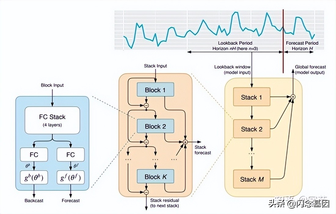 时间序列预测的8种常用方法,时间序列预测最新进展