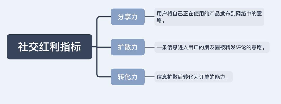 社交网络红利模式,社交网络如何吸引用户