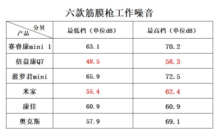 筋膜枪挑选指标,筋膜枪专业款和旗舰款哪个更好