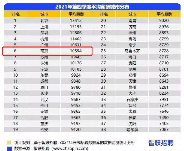 收入鄙视链,行业收入鄙视链