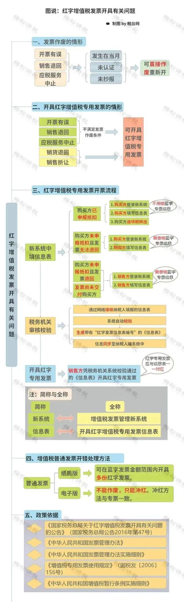 对方已抵扣发票要红冲的怎么处理,增值税专用发票红冲怎么操作步骤