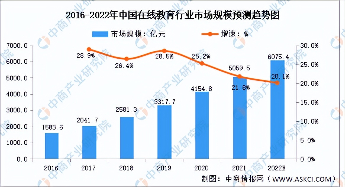 在线教育的市场分析,2021中国在线教育行业研究报告