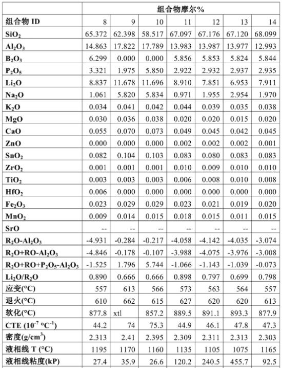 氧化铝在制造玻璃的作用,高铝玻璃化学强化原理