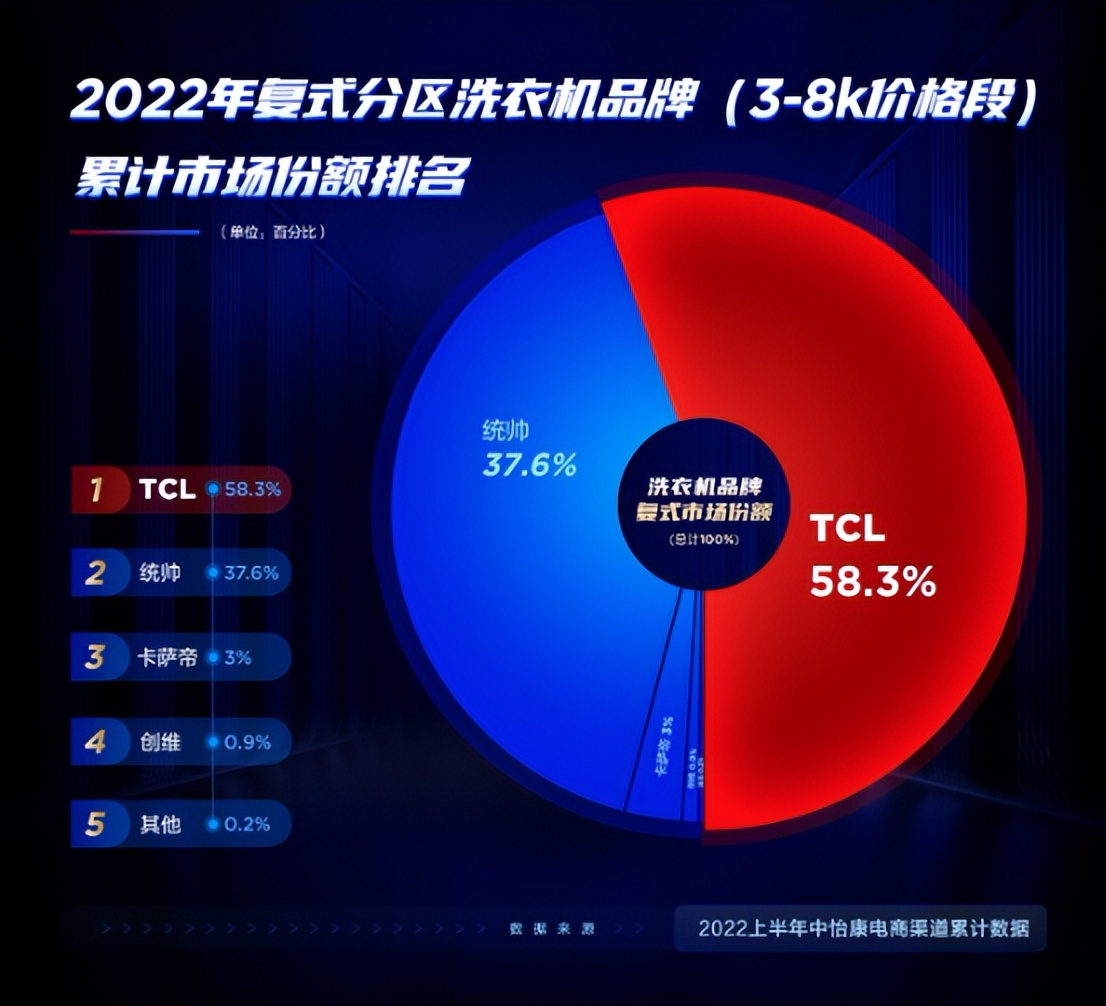 电视空调冰箱洗衣机买什么品牌的,家用冰箱洗衣机买什么牌子比较好