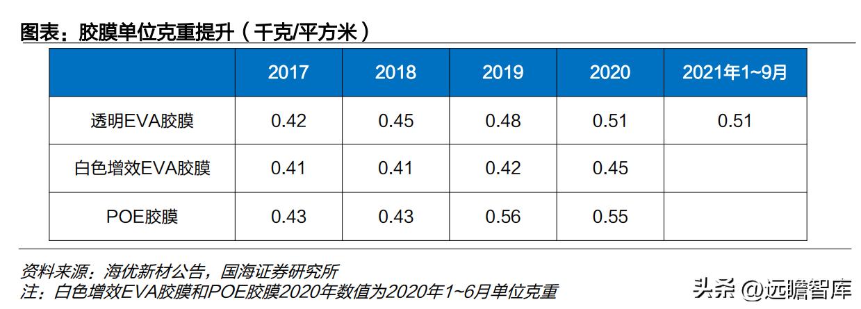 中国光伏胶膜生产龙头厂家,福斯特光伏胶膜价格表