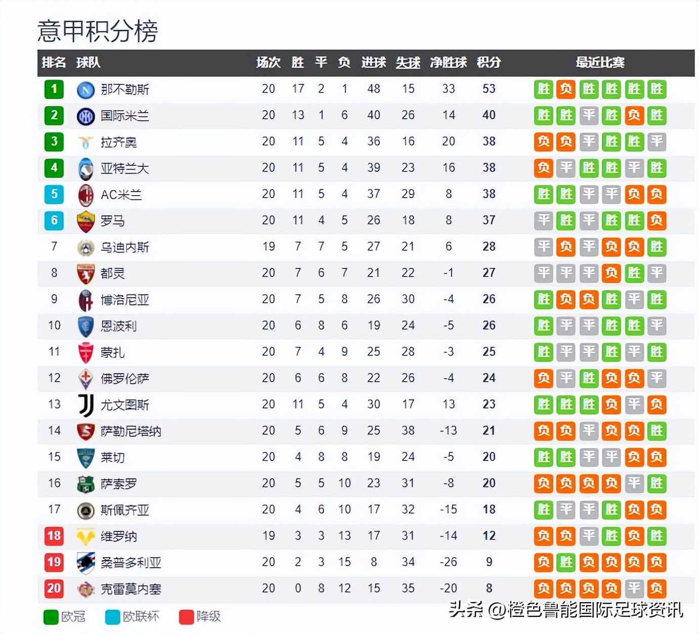 意甲积分榜ac米兰对阵那不勒斯,意甲积分榜米兰第三罗马升第五