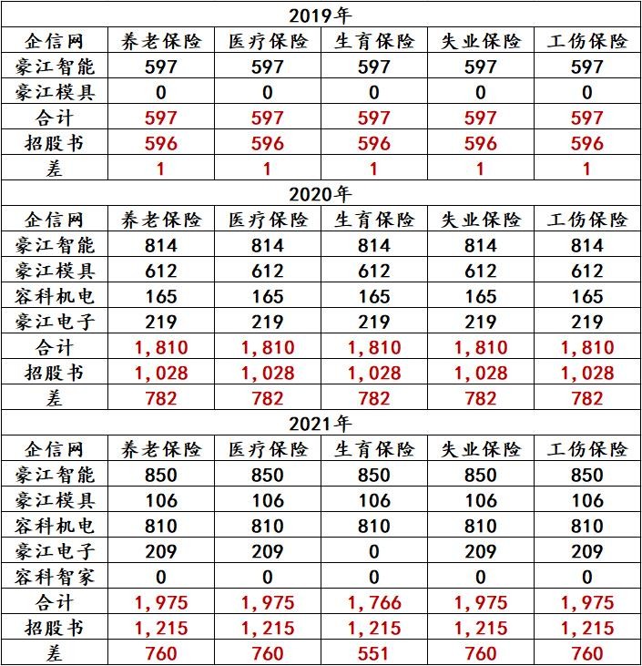 *江豪**智能IPO：问询回复遭“打脸”，瑞信证券或保荐不力