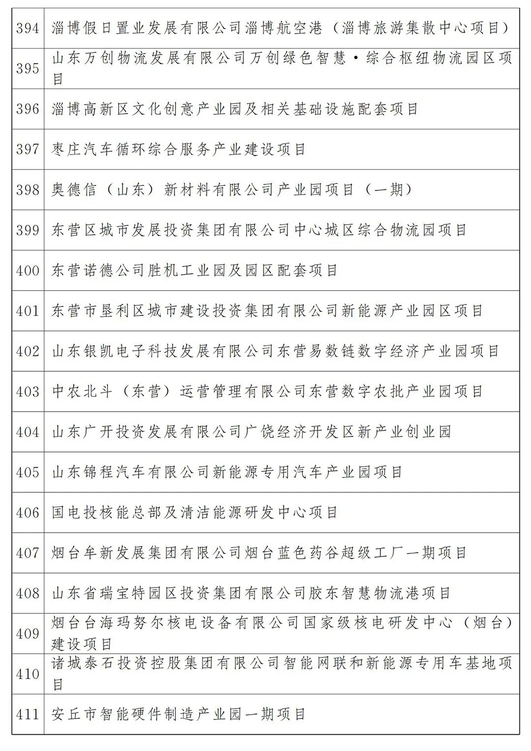 河北省2022年各市项目投资多少钱,山东20个重点项目开工投资4300亿