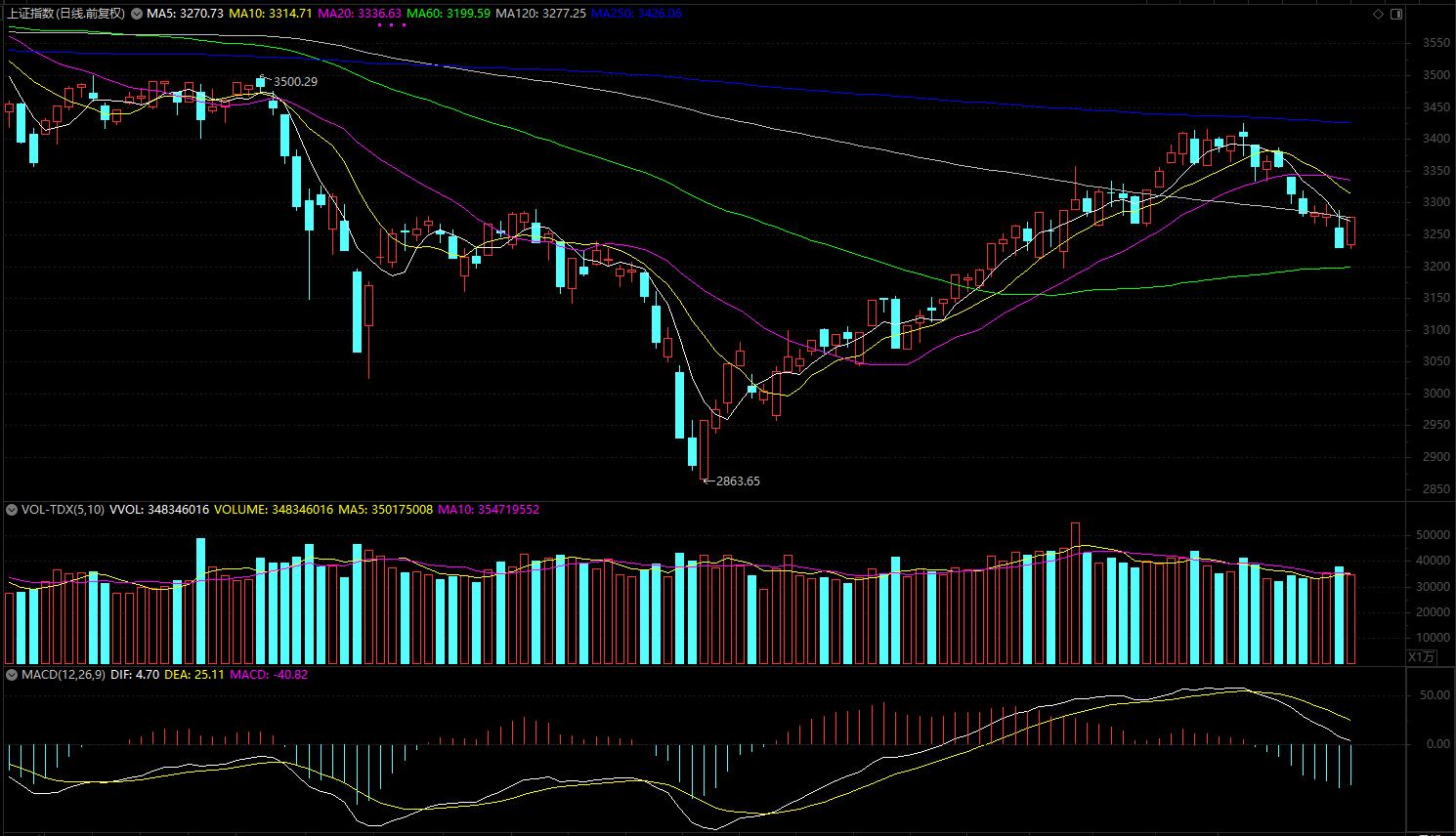 出乎意料的中阳，反弹行情开始了吗？