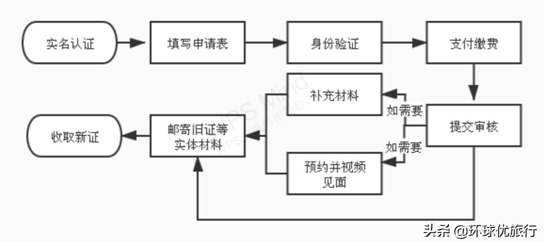 疫情期间护照过期补发,美国签证护照过期