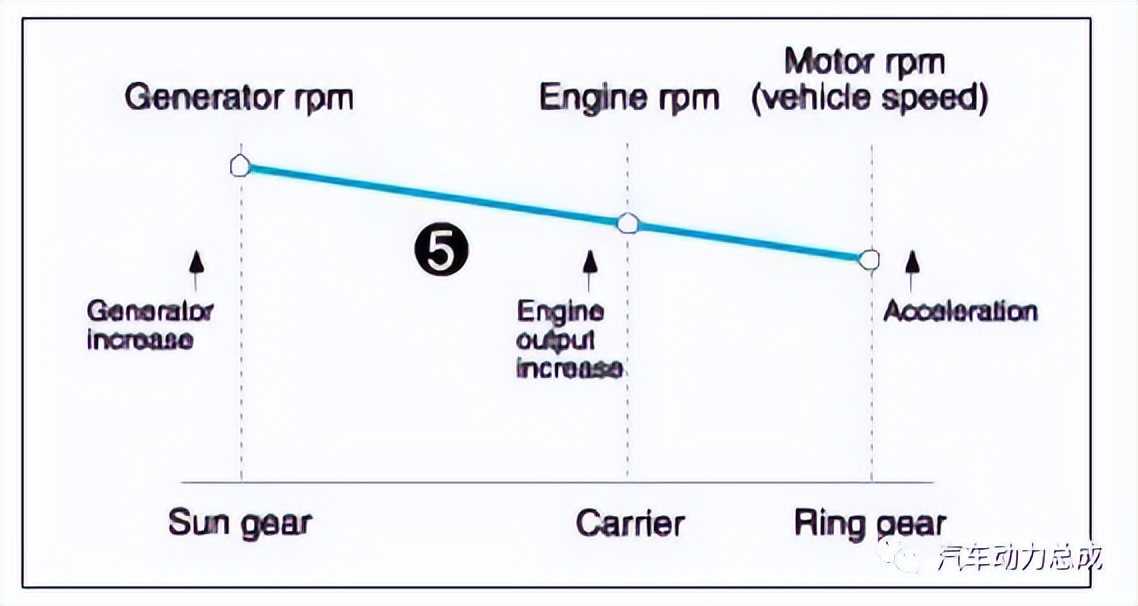 广汽传祺丰田ths混动技术解析,丰田ths混动系统高原动力锐减吗