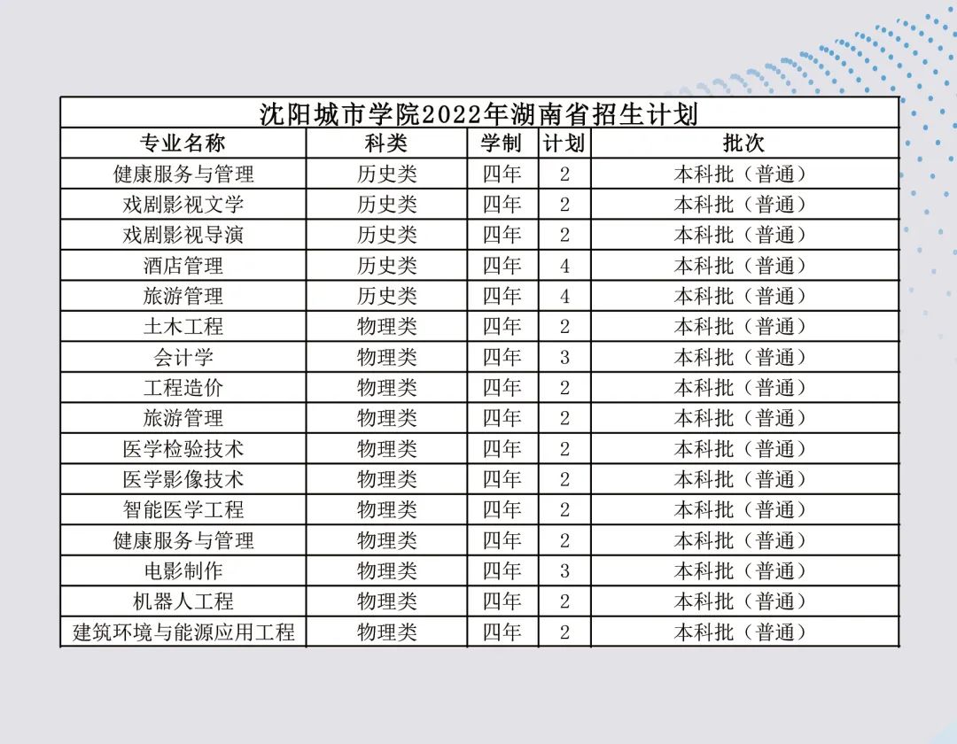 沈阳城市学院2023,沈阳城市学院2022年招多少人
